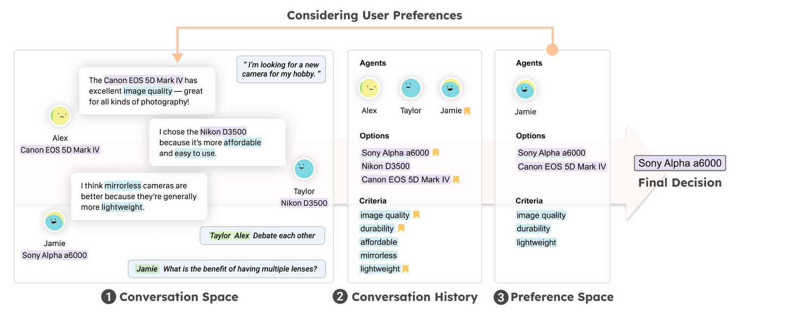Figure 1: ChoiceMates interface showing the conversation space, conversation history, and preference space